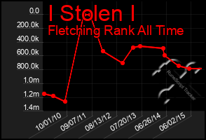 Total Graph of I Stolen I