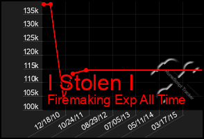 Total Graph of I Stolen I