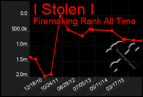 Total Graph of I Stolen I