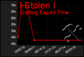 Total Graph of I Stolen I