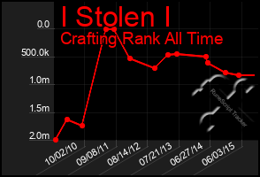 Total Graph of I Stolen I