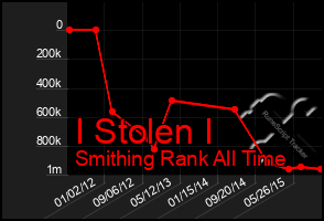 Total Graph of I Stolen I