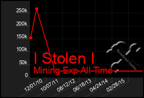 Total Graph of I Stolen I