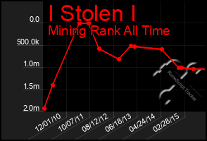 Total Graph of I Stolen I