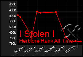 Total Graph of I Stolen I