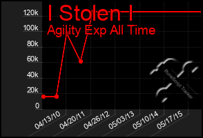 Total Graph of I Stolen I