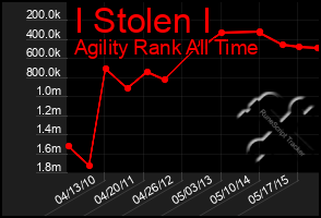 Total Graph of I Stolen I