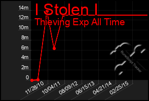 Total Graph of I Stolen I