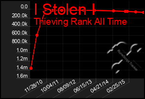 Total Graph of I Stolen I