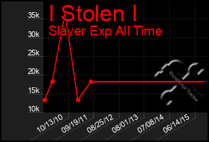 Total Graph of I Stolen I