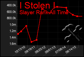 Total Graph of I Stolen I