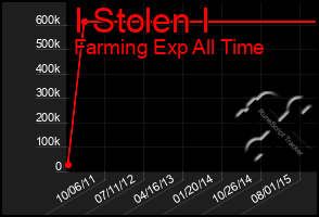 Total Graph of I Stolen I