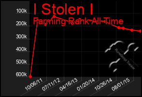 Total Graph of I Stolen I