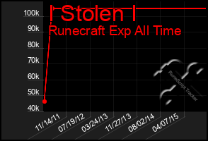 Total Graph of I Stolen I