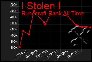 Total Graph of I Stolen I