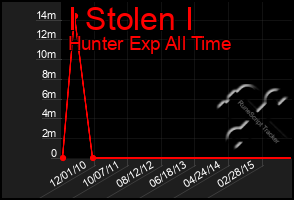 Total Graph of I Stolen I