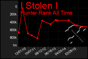 Total Graph of I Stolen I