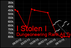 Total Graph of I Stolen I