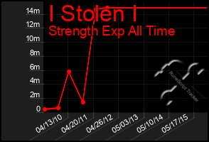 Total Graph of I Stolen I