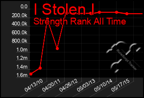 Total Graph of I Stolen I