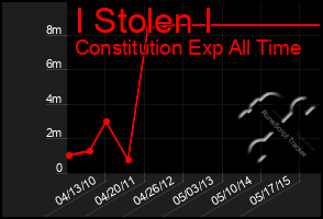 Total Graph of I Stolen I