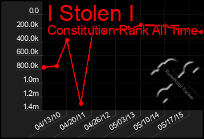 Total Graph of I Stolen I