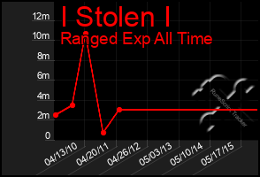 Total Graph of I Stolen I