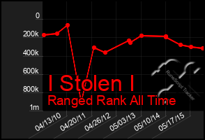 Total Graph of I Stolen I