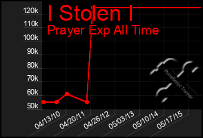 Total Graph of I Stolen I