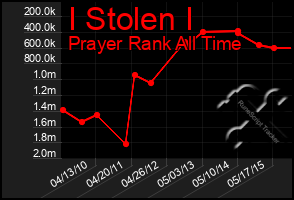 Total Graph of I Stolen I