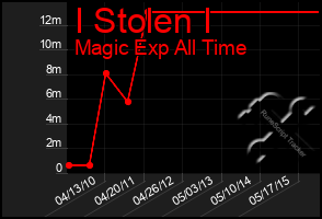 Total Graph of I Stolen I