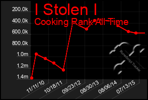 Total Graph of I Stolen I