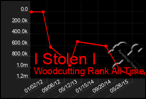 Total Graph of I Stolen I