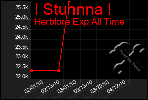 Total Graph of I Stunnna I