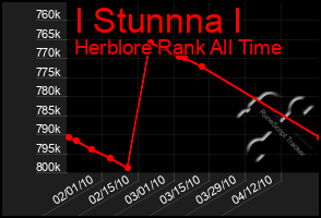 Total Graph of I Stunnna I