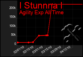 Total Graph of I Stunnna I