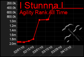 Total Graph of I Stunnna I