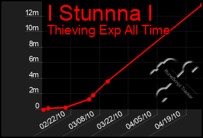 Total Graph of I Stunnna I