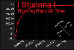 Total Graph of I Stunnna I