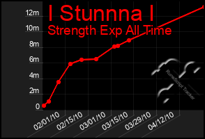 Total Graph of I Stunnna I