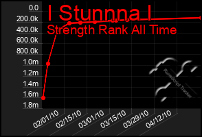 Total Graph of I Stunnna I