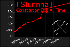 Total Graph of I Stunnna I