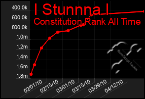 Total Graph of I Stunnna I