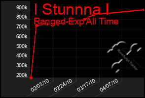 Total Graph of I Stunnna I