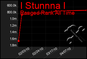 Total Graph of I Stunnna I