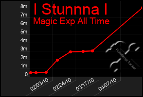 Total Graph of I Stunnna I