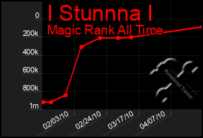 Total Graph of I Stunnna I