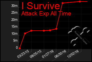 Total Graph of I Survive