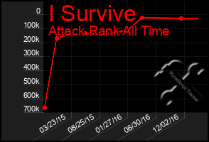 Total Graph of I Survive