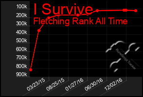 Total Graph of I Survive